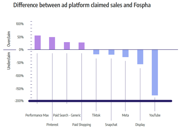 Difference between ad platform claimed sales and Fospha reported sales-1