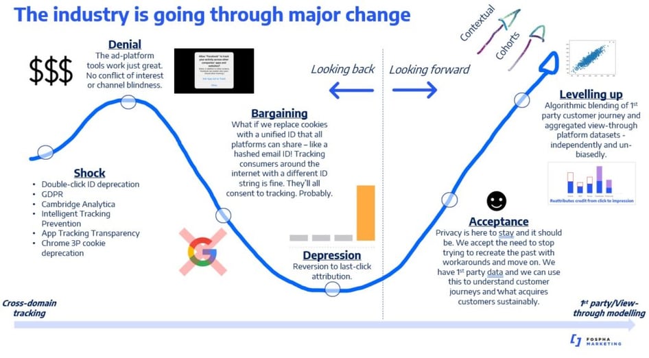 Dom Devlin, COO: Are you in denial? The Marketing data change curve